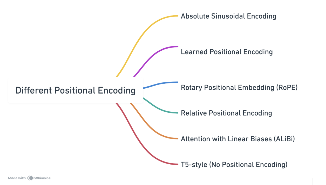 Positional Encoders